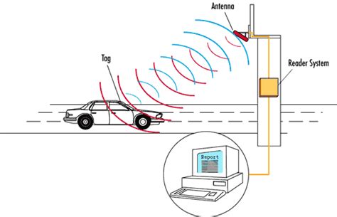 rfid car gps tracking device factory|rfid car tracking system.